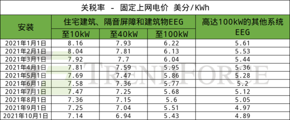 德國1~7月累計新增光伏裝機3.2GW，建筑物電力系統安裝成增長關鍵驅動力